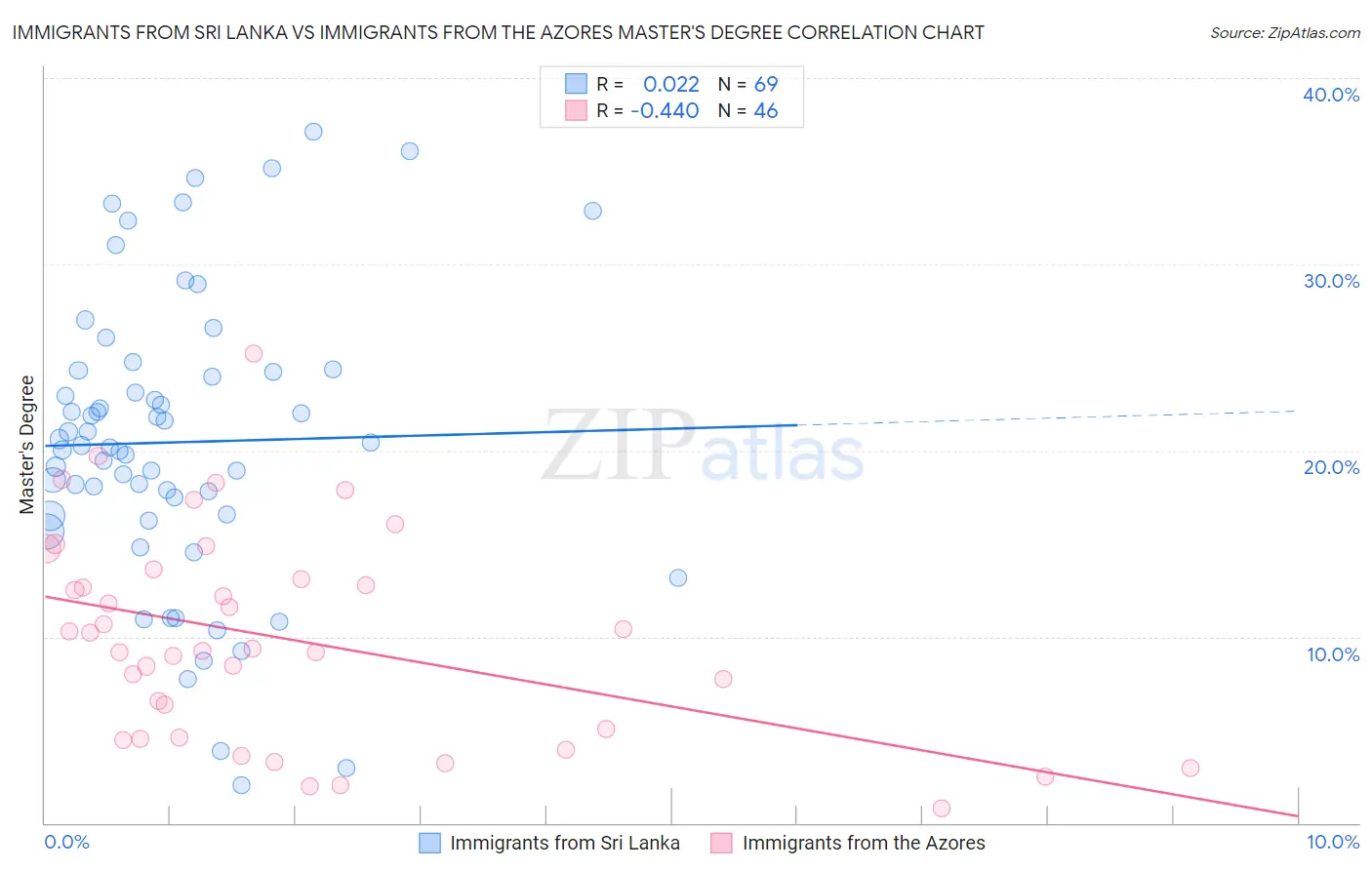 Immigrants from Sri Lanka vs Immigrants from the Azores Master's Degree