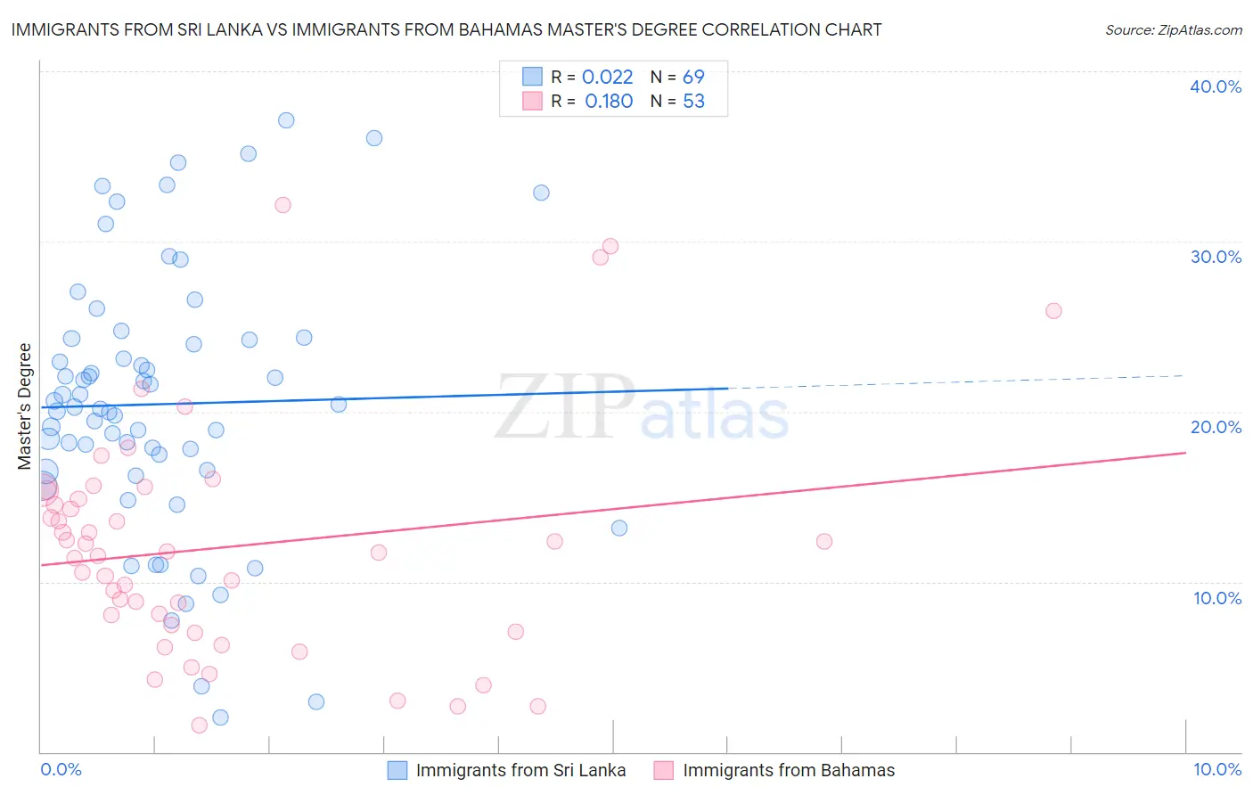 Immigrants from Sri Lanka vs Immigrants from Bahamas Master's Degree