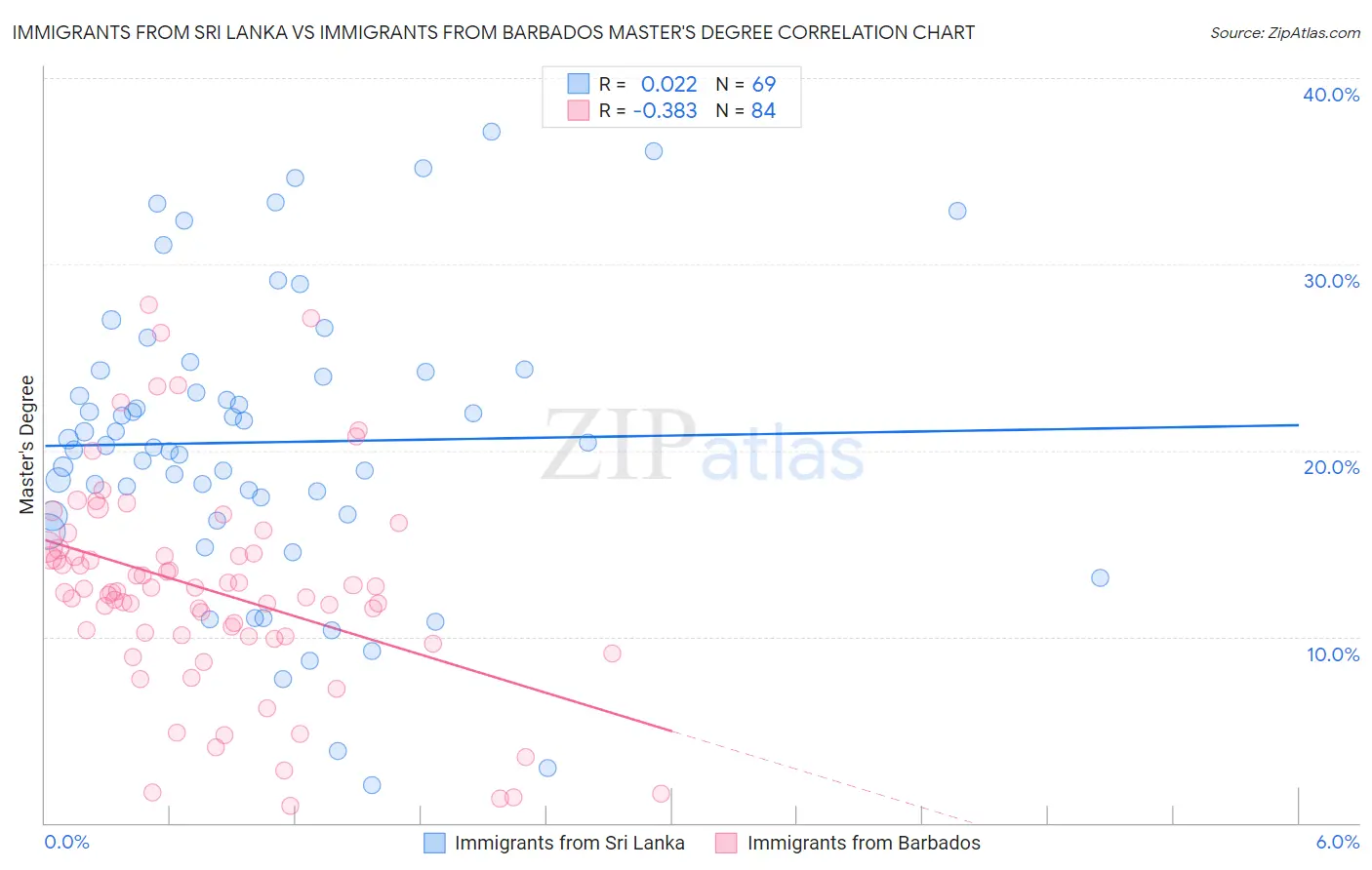 Immigrants from Sri Lanka vs Immigrants from Barbados Master's Degree