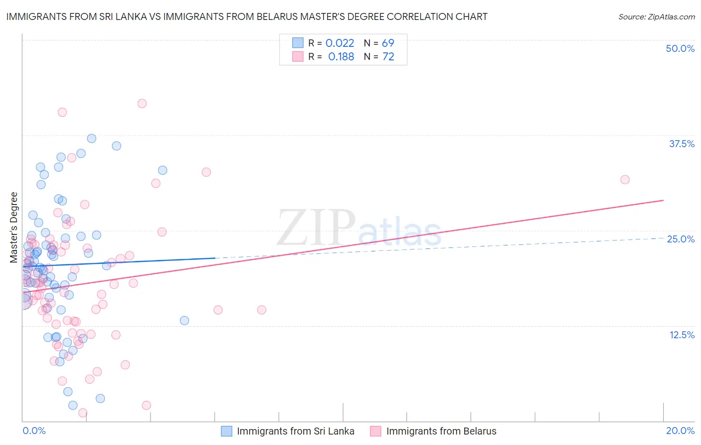 Immigrants from Sri Lanka vs Immigrants from Belarus Master's Degree