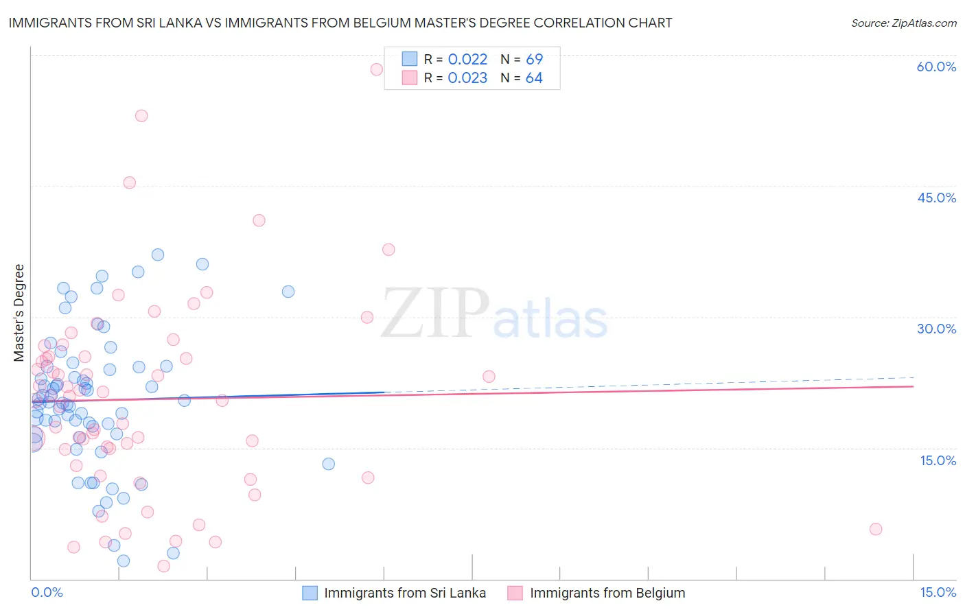 Immigrants from Sri Lanka vs Immigrants from Belgium Master's Degree