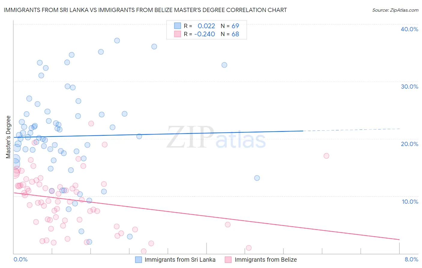 Immigrants from Sri Lanka vs Immigrants from Belize Master's Degree