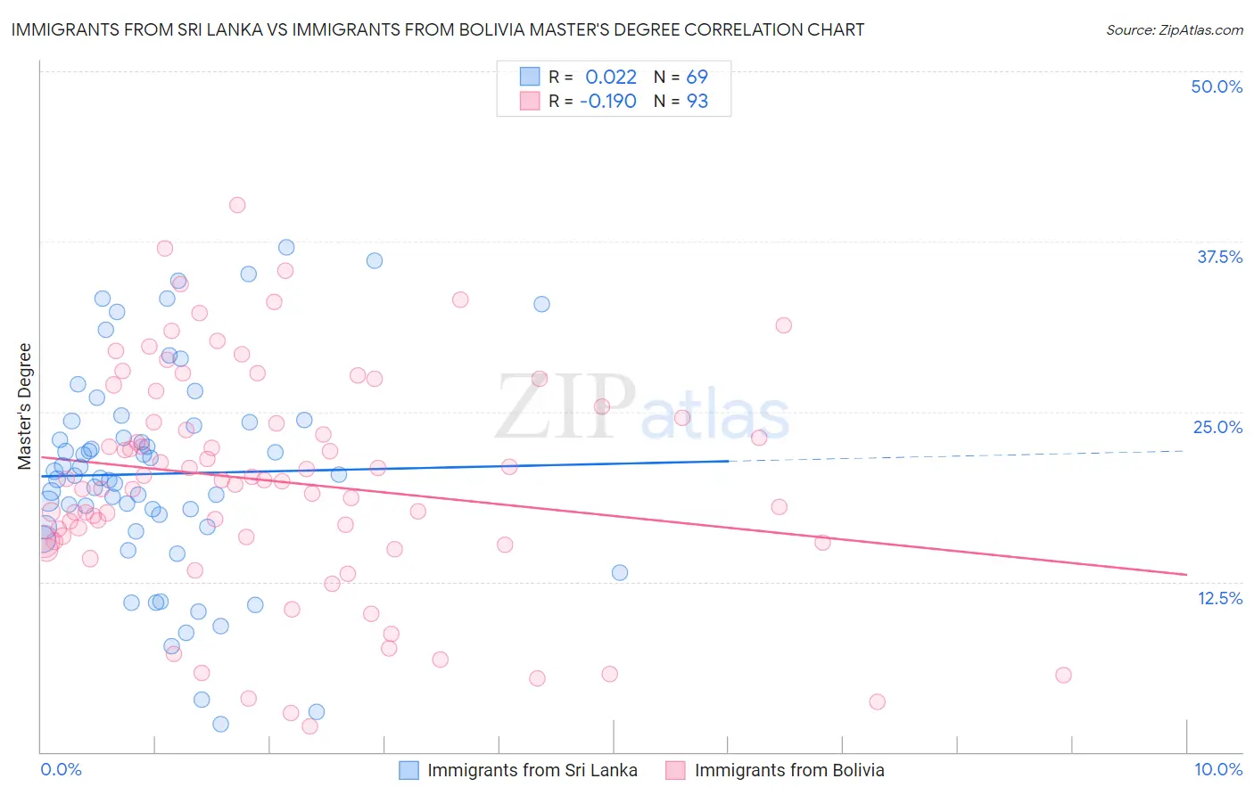 Immigrants from Sri Lanka vs Immigrants from Bolivia Master's Degree