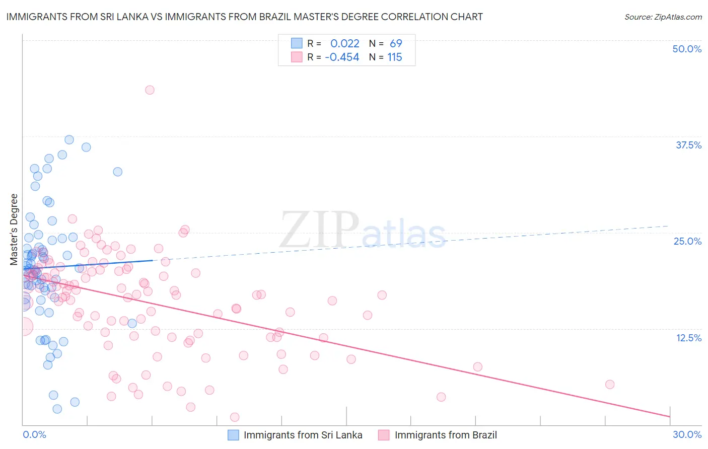 Immigrants from Sri Lanka vs Immigrants from Brazil Master's Degree