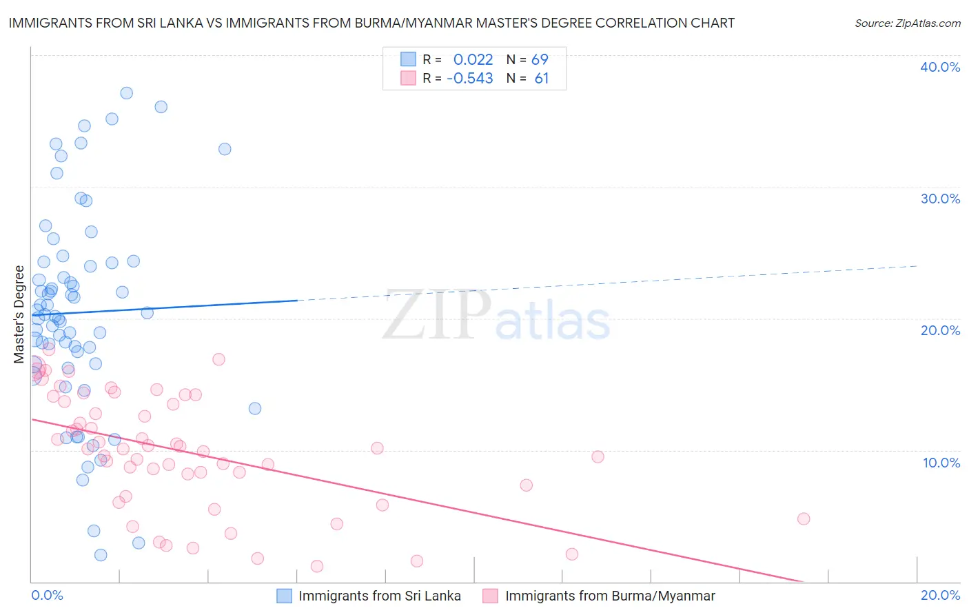 Immigrants from Sri Lanka vs Immigrants from Burma/Myanmar Master's Degree