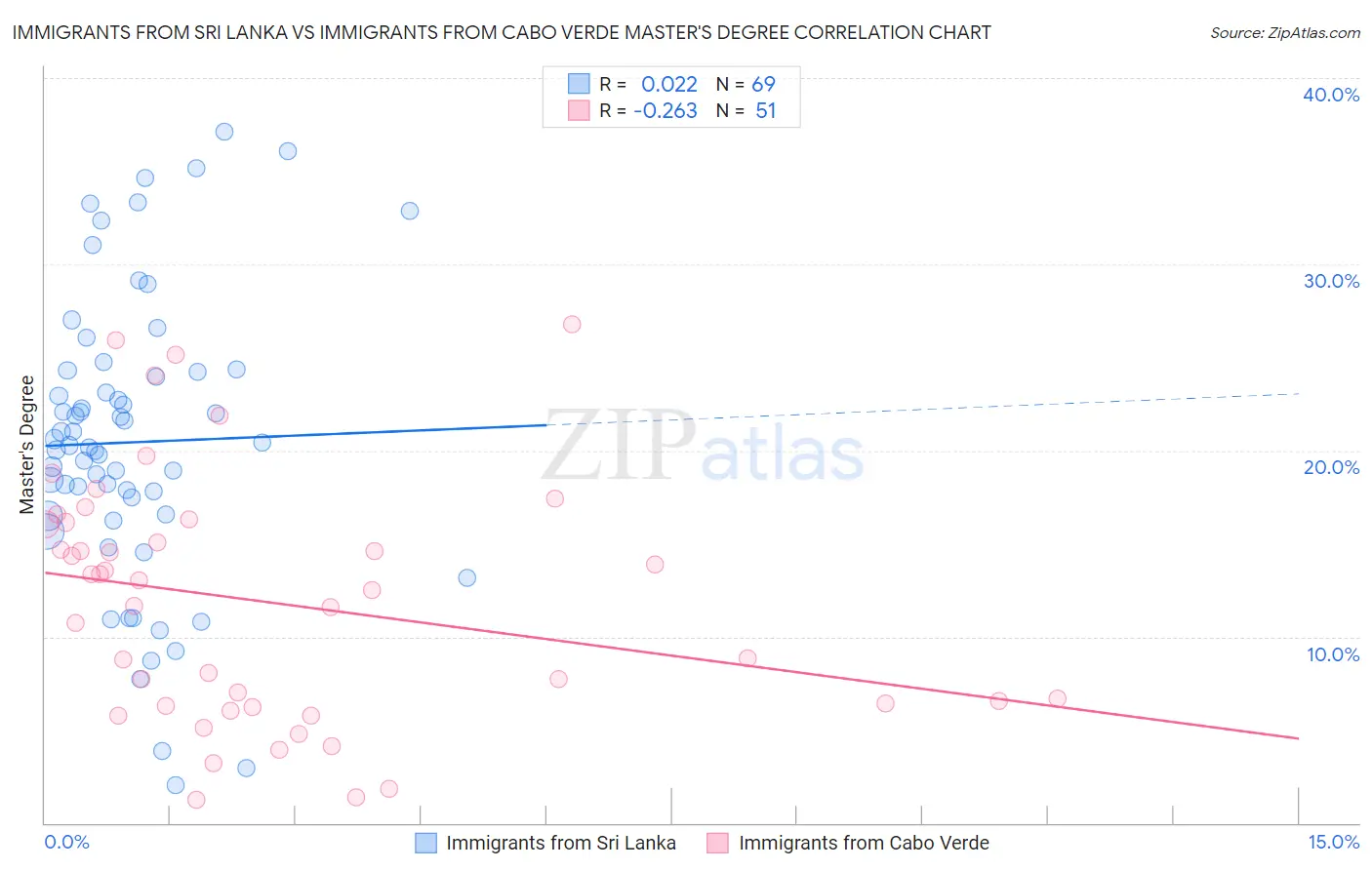 Immigrants from Sri Lanka vs Immigrants from Cabo Verde Master's Degree