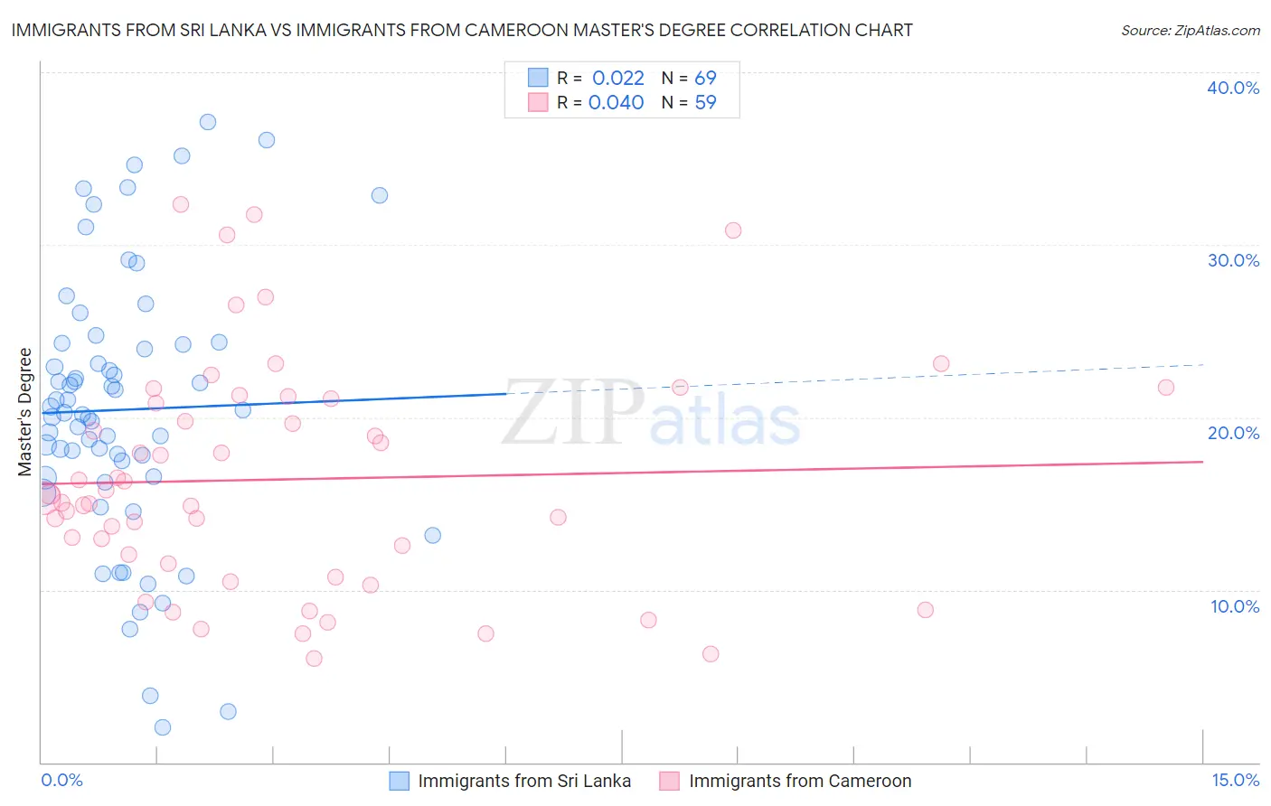 Immigrants from Sri Lanka vs Immigrants from Cameroon Master's Degree