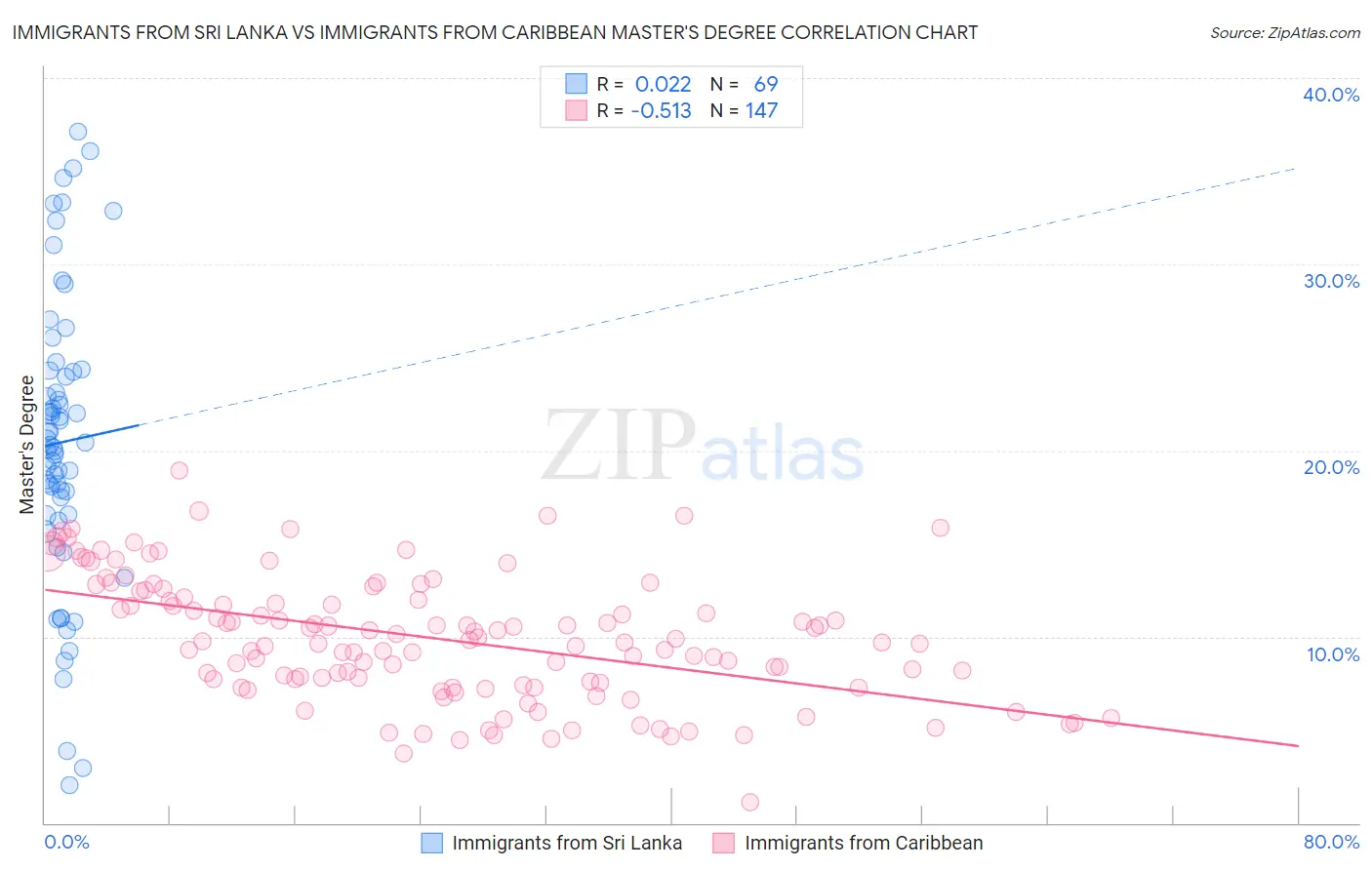 Immigrants from Sri Lanka vs Immigrants from Caribbean Master's Degree