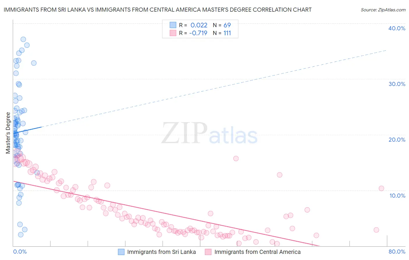 Immigrants from Sri Lanka vs Immigrants from Central America Master's Degree