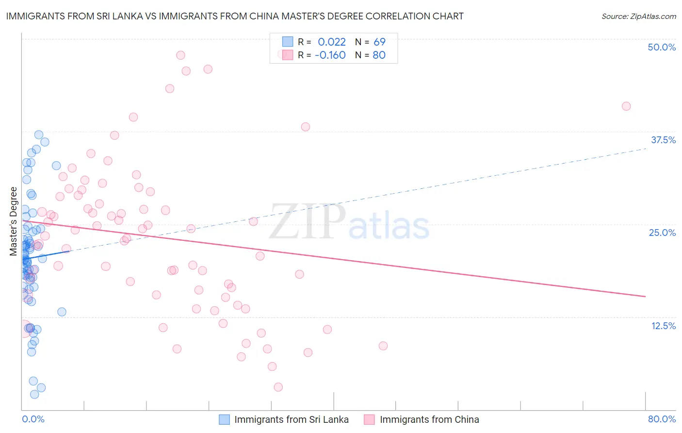 Immigrants from Sri Lanka vs Immigrants from China Master's Degree
