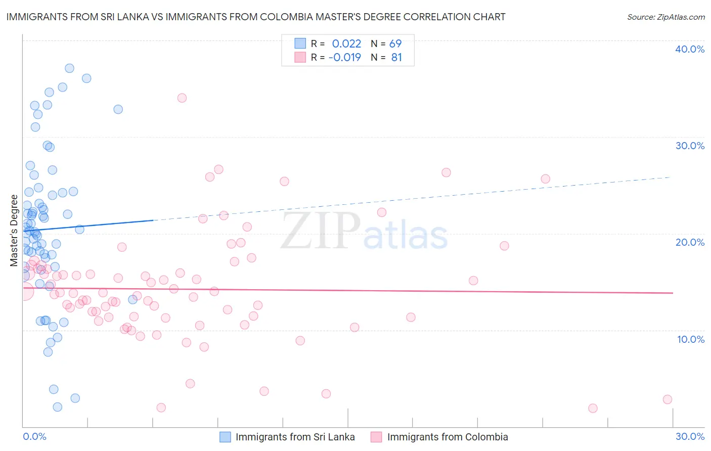Immigrants from Sri Lanka vs Immigrants from Colombia Master's Degree