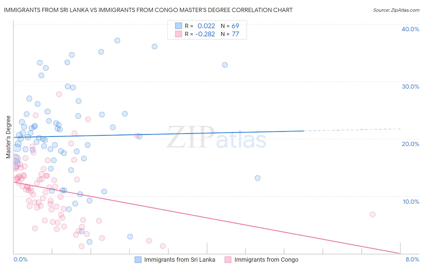 Immigrants from Sri Lanka vs Immigrants from Congo Master's Degree
