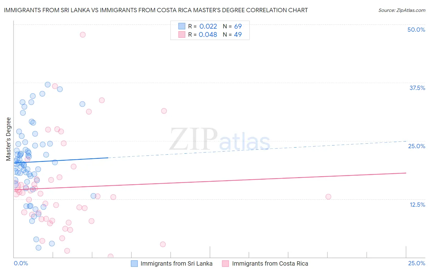 Immigrants from Sri Lanka vs Immigrants from Costa Rica Master's Degree