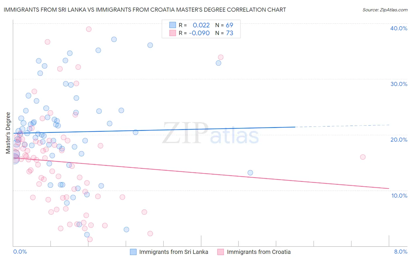 Immigrants from Sri Lanka vs Immigrants from Croatia Master's Degree