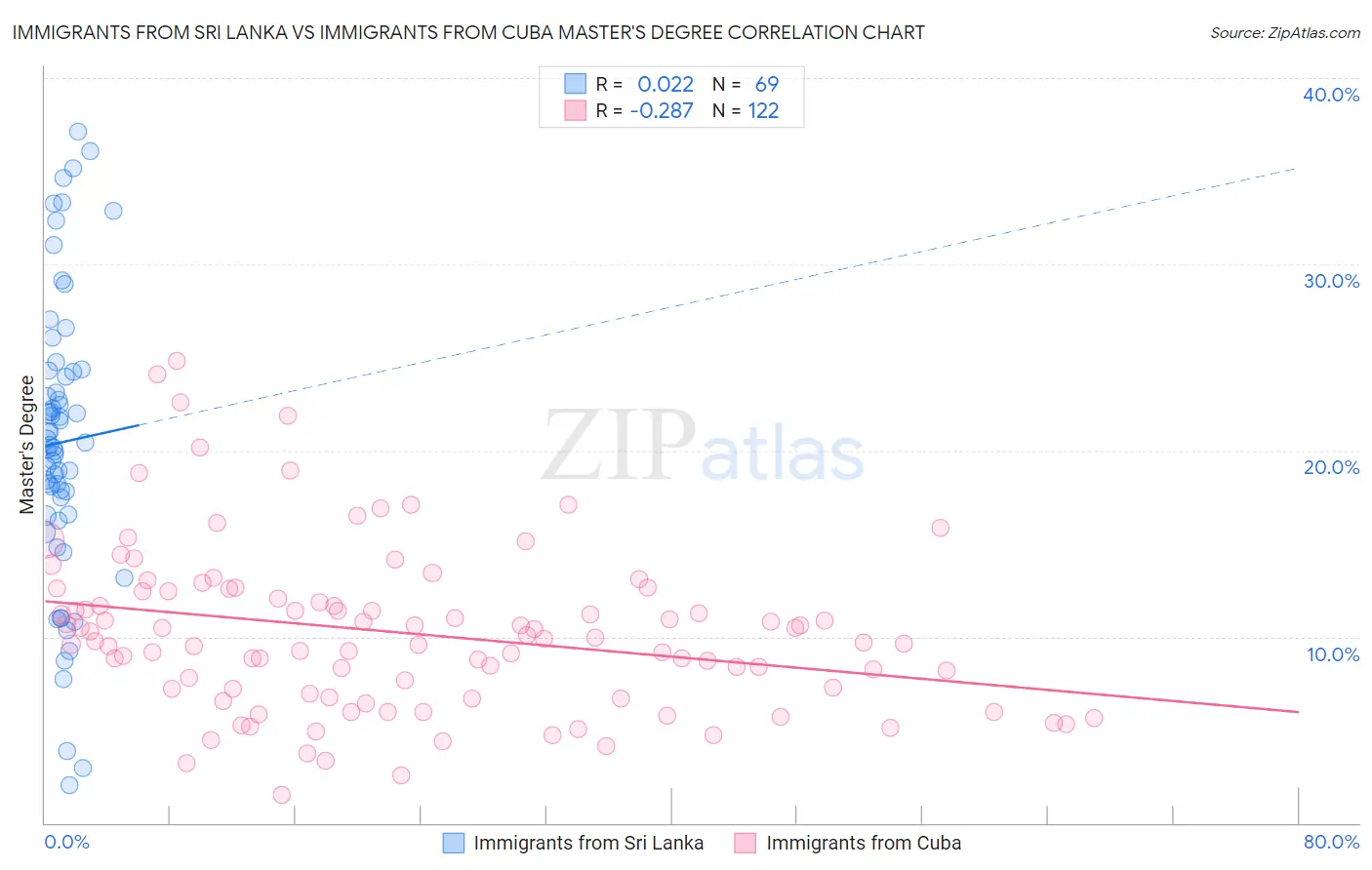Immigrants from Sri Lanka vs Immigrants from Cuba Master's Degree