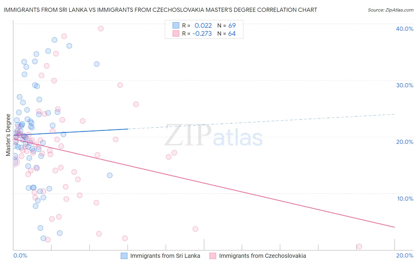 Immigrants from Sri Lanka vs Immigrants from Czechoslovakia Master's Degree
