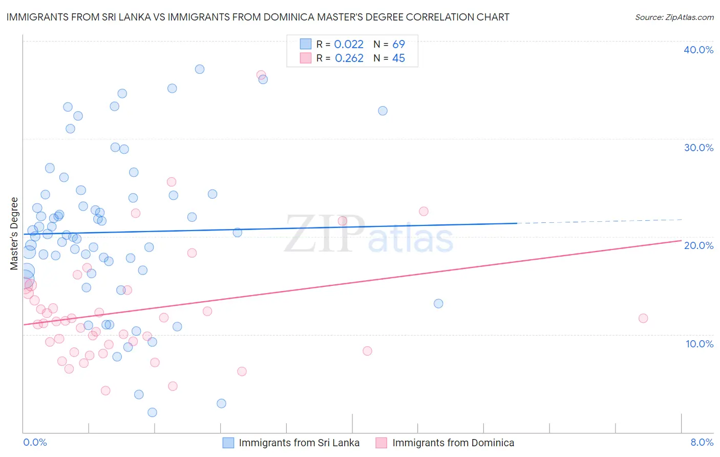Immigrants from Sri Lanka vs Immigrants from Dominica Master's Degree