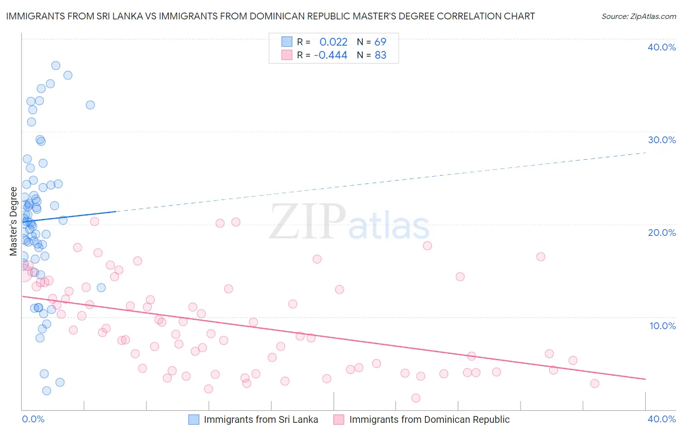 Immigrants from Sri Lanka vs Immigrants from Dominican Republic Master's Degree
