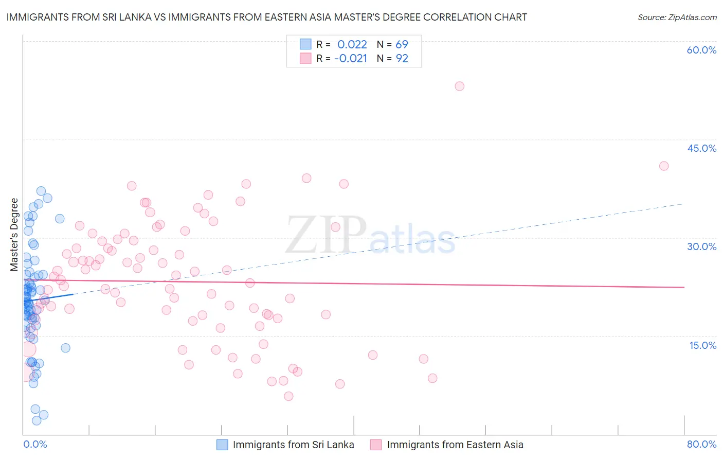 Immigrants from Sri Lanka vs Immigrants from Eastern Asia Master's Degree