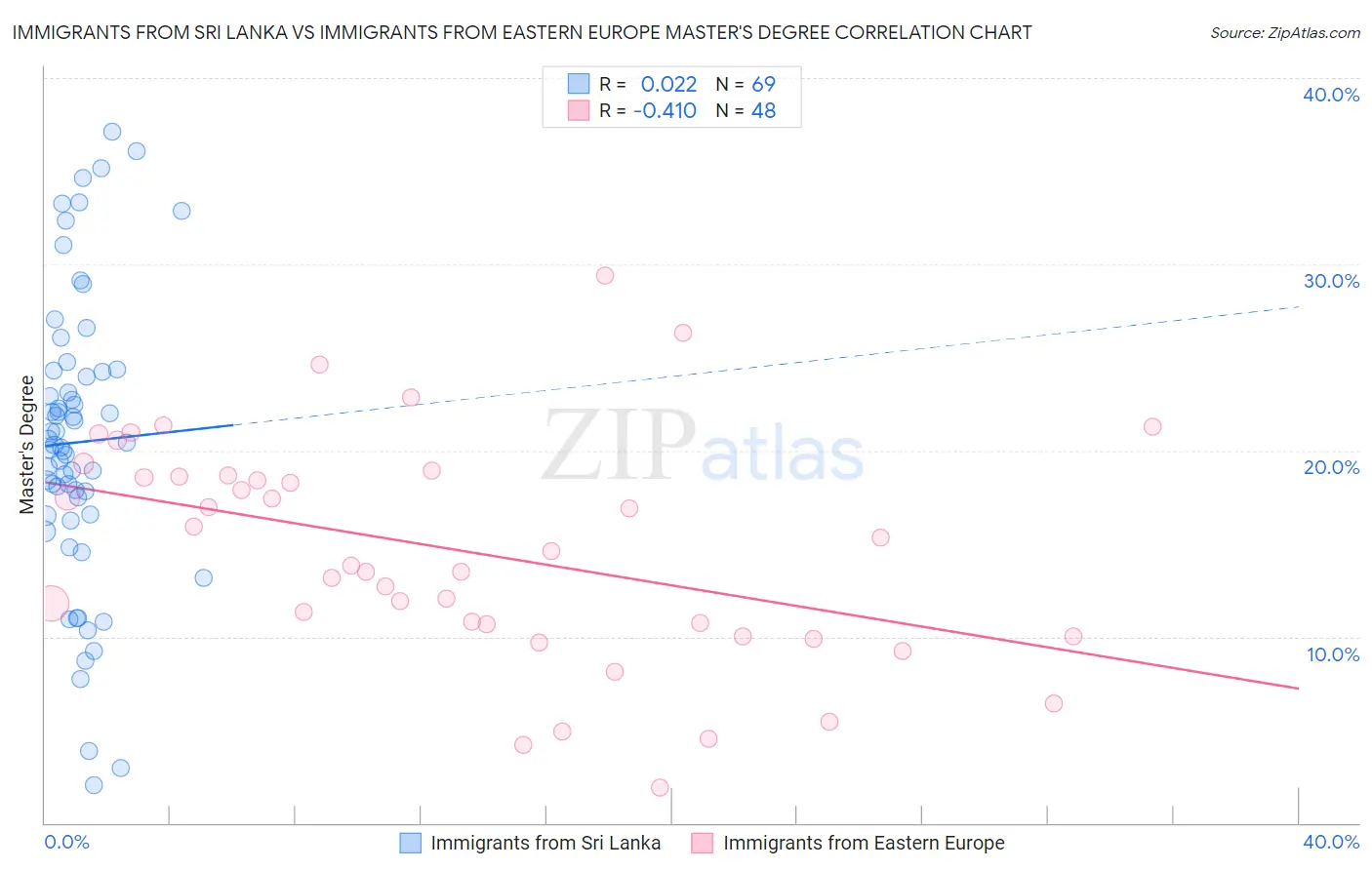 Immigrants from Sri Lanka vs Immigrants from Eastern Europe Master's Degree