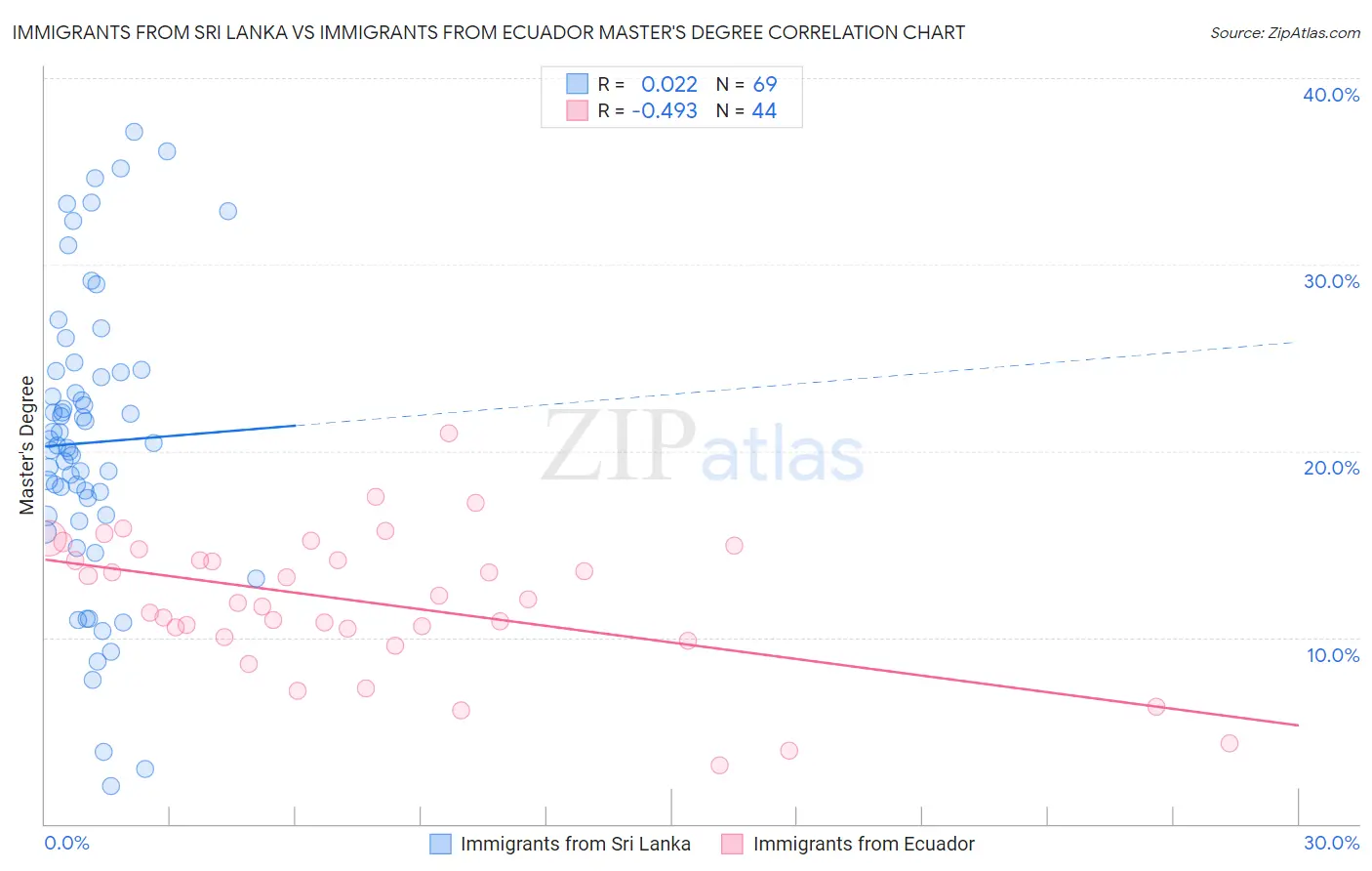Immigrants from Sri Lanka vs Immigrants from Ecuador Master's Degree