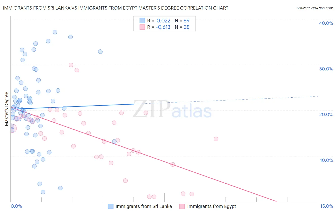Immigrants from Sri Lanka vs Immigrants from Egypt Master's Degree