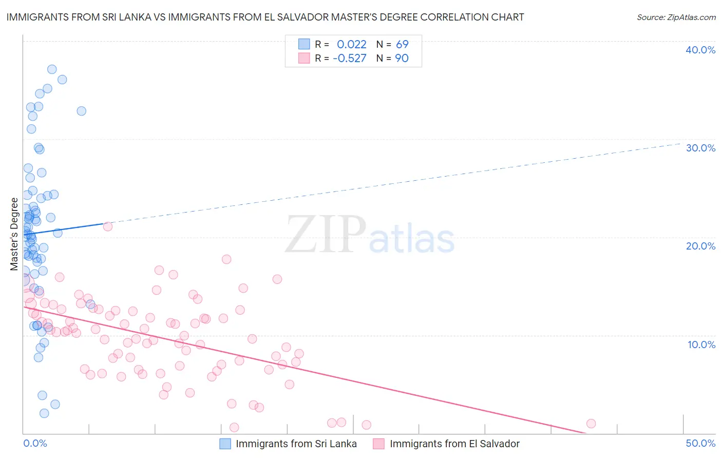 Immigrants from Sri Lanka vs Immigrants from El Salvador Master's Degree