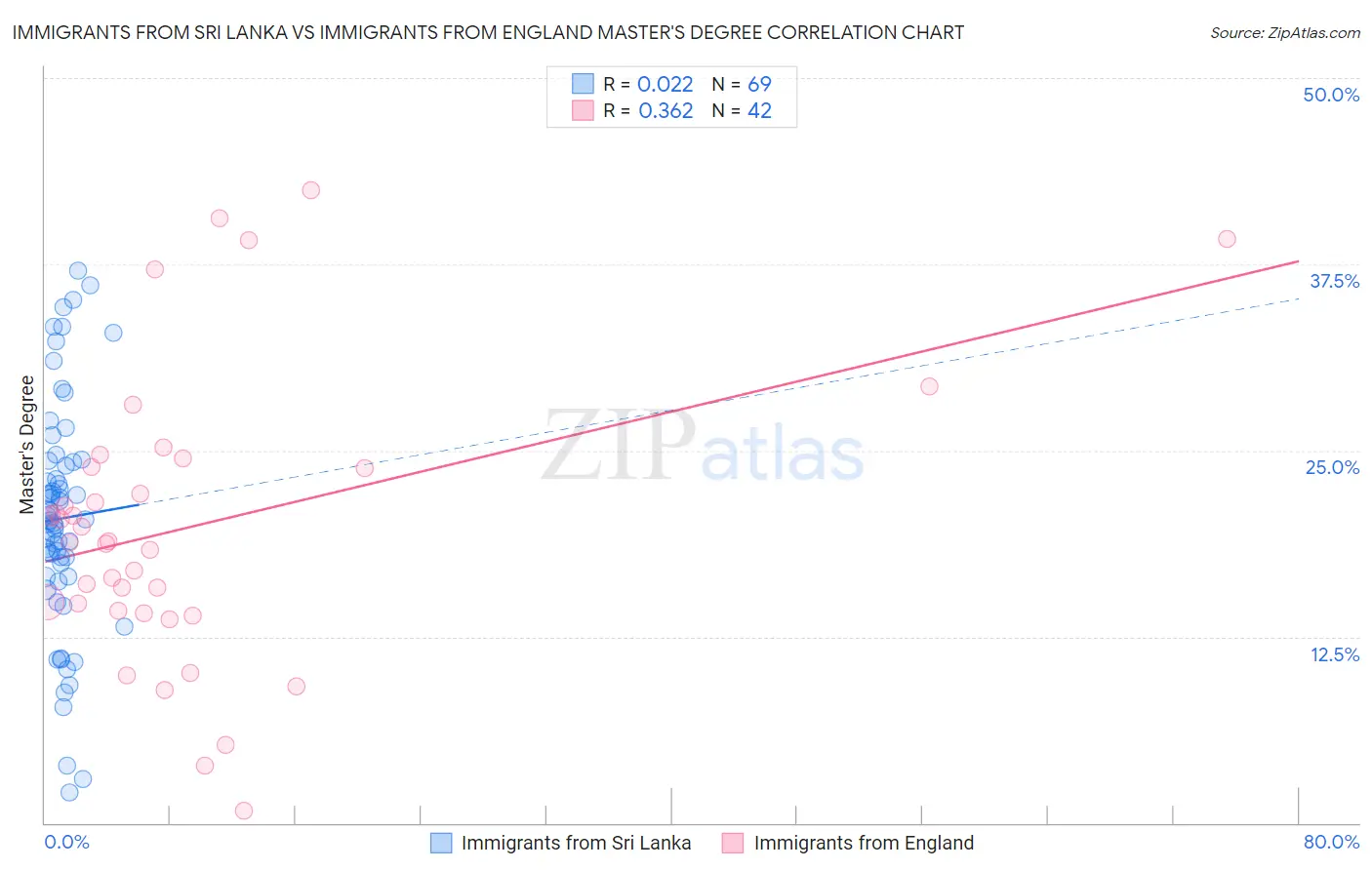 Immigrants from Sri Lanka vs Immigrants from England Master's Degree