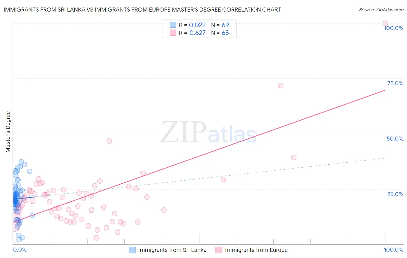 Immigrants from Sri Lanka vs Immigrants from Europe Master's Degree