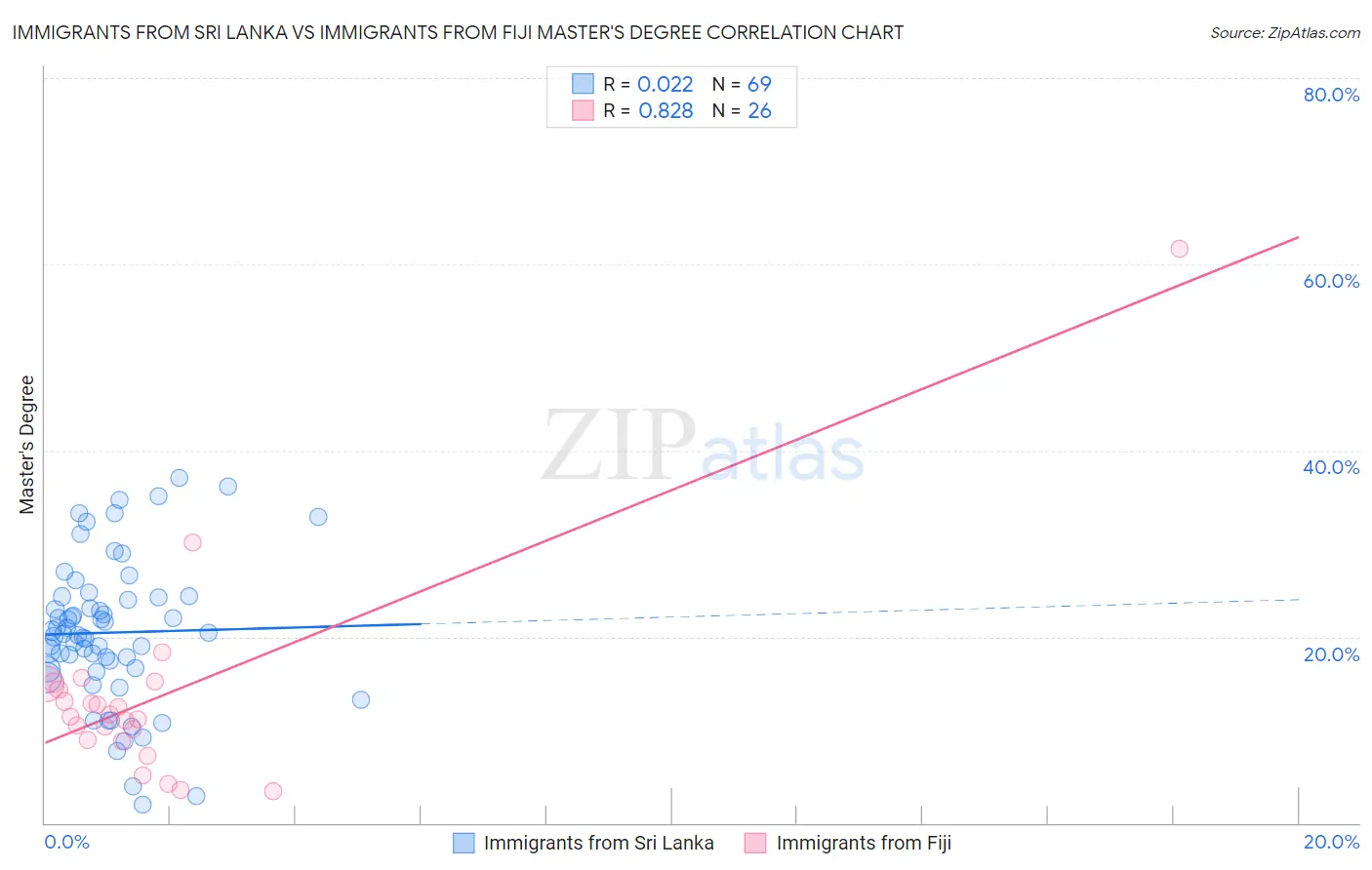 Immigrants from Sri Lanka vs Immigrants from Fiji Master's Degree