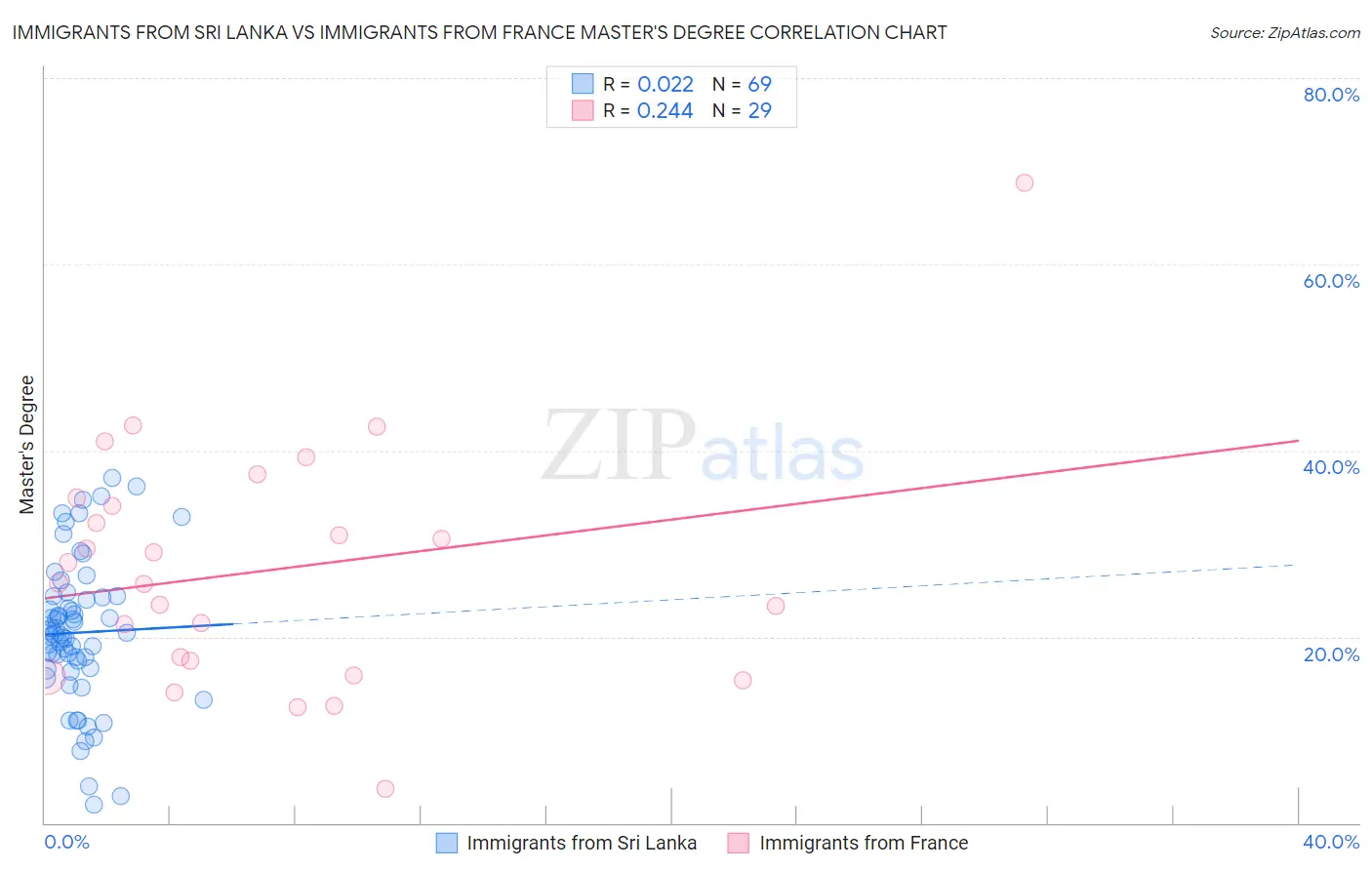 Immigrants from Sri Lanka vs Immigrants from France Master's Degree