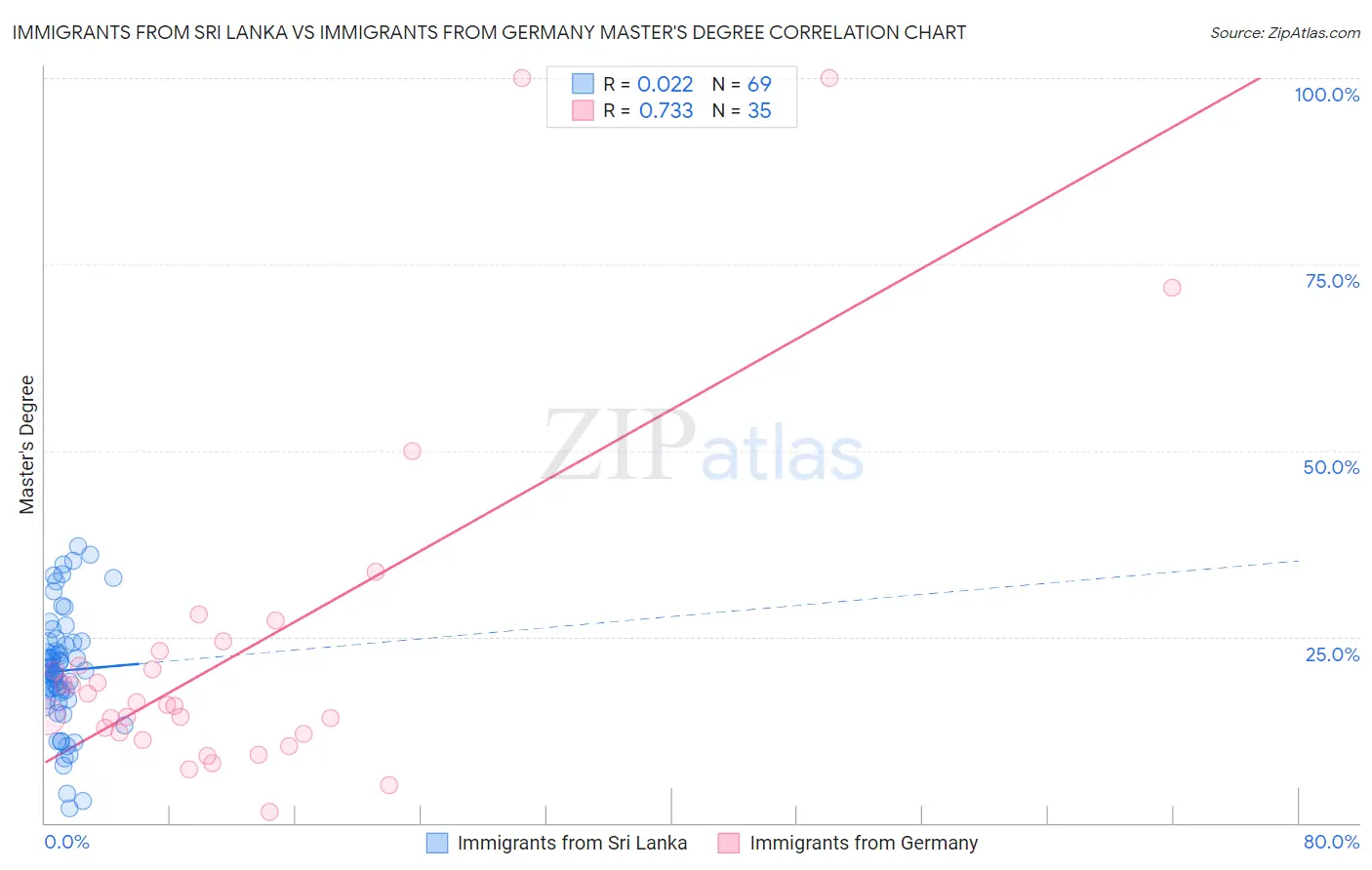 Immigrants from Sri Lanka vs Immigrants from Germany Master's Degree