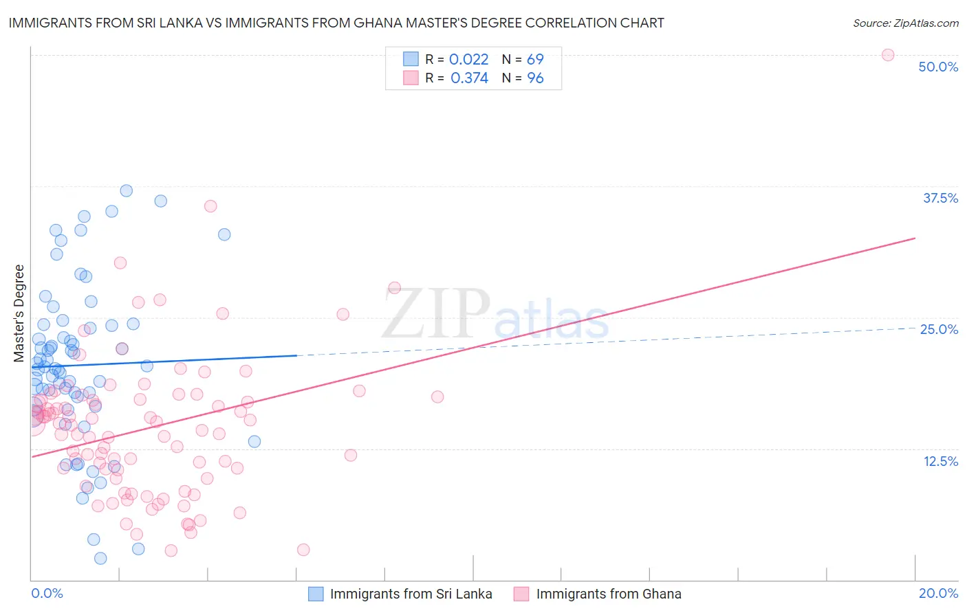 Immigrants from Sri Lanka vs Immigrants from Ghana Master's Degree
