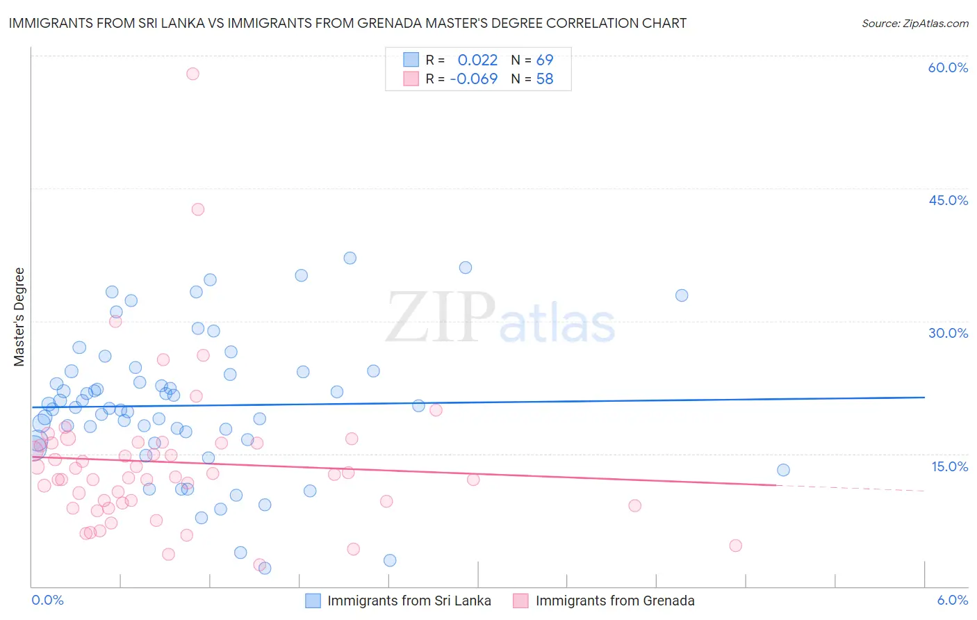 Immigrants from Sri Lanka vs Immigrants from Grenada Master's Degree