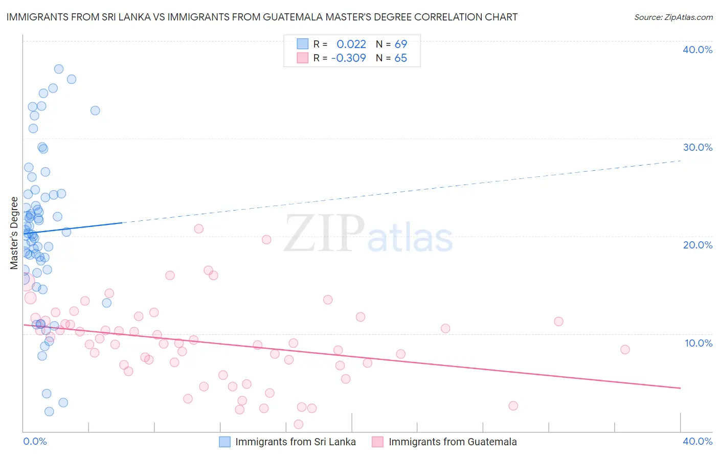 Immigrants from Sri Lanka vs Immigrants from Guatemala Master's Degree