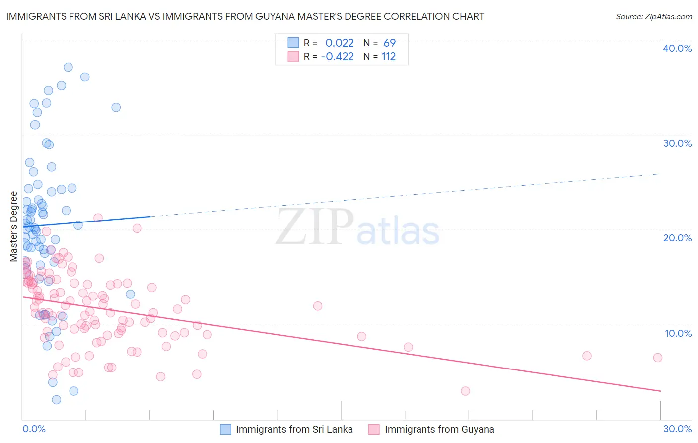 Immigrants from Sri Lanka vs Immigrants from Guyana Master's Degree