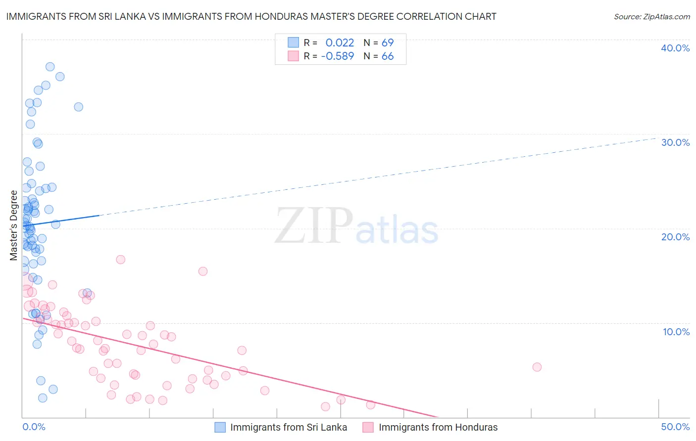 Immigrants from Sri Lanka vs Immigrants from Honduras Master's Degree