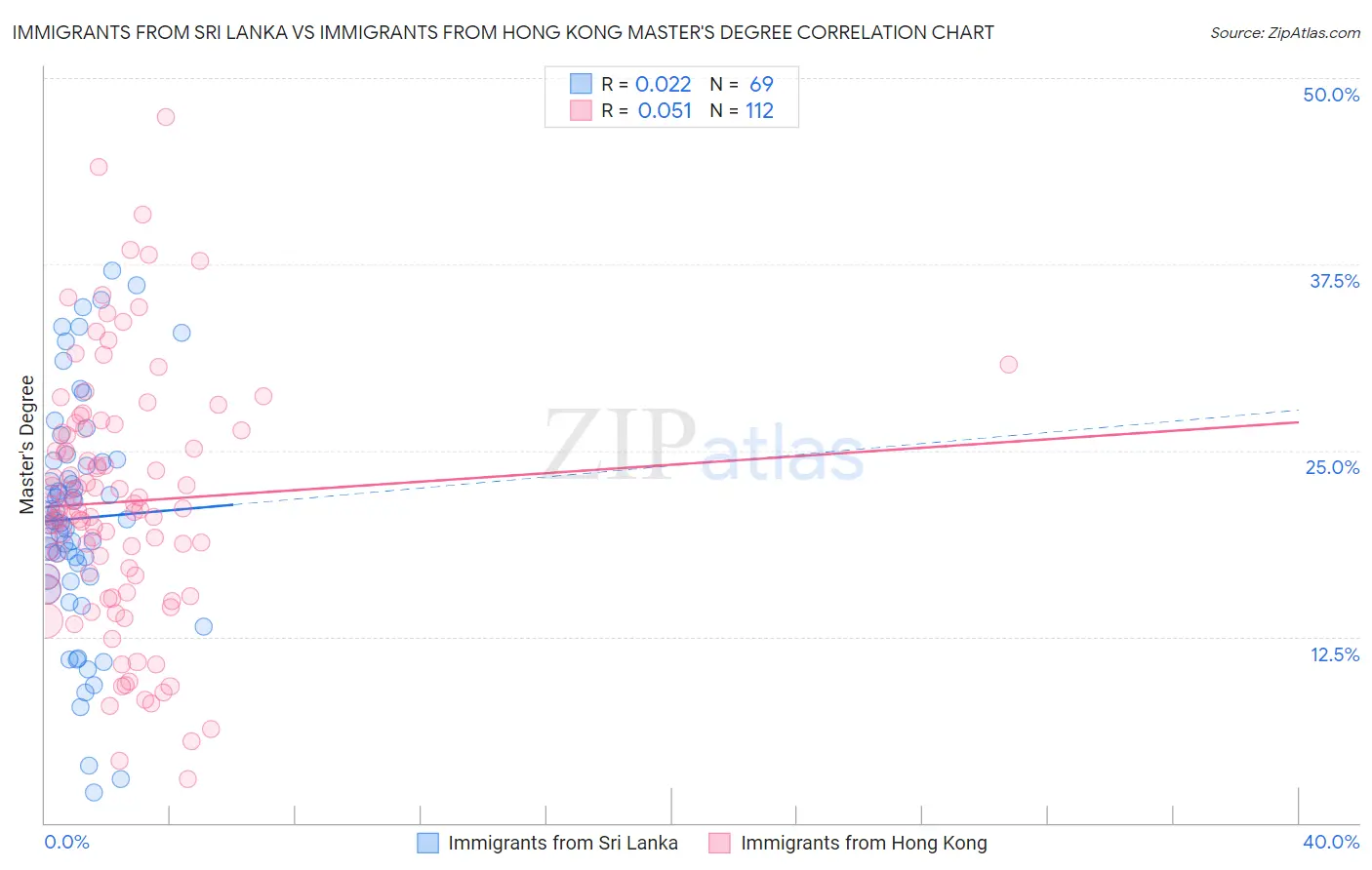 Immigrants from Sri Lanka vs Immigrants from Hong Kong Master's Degree