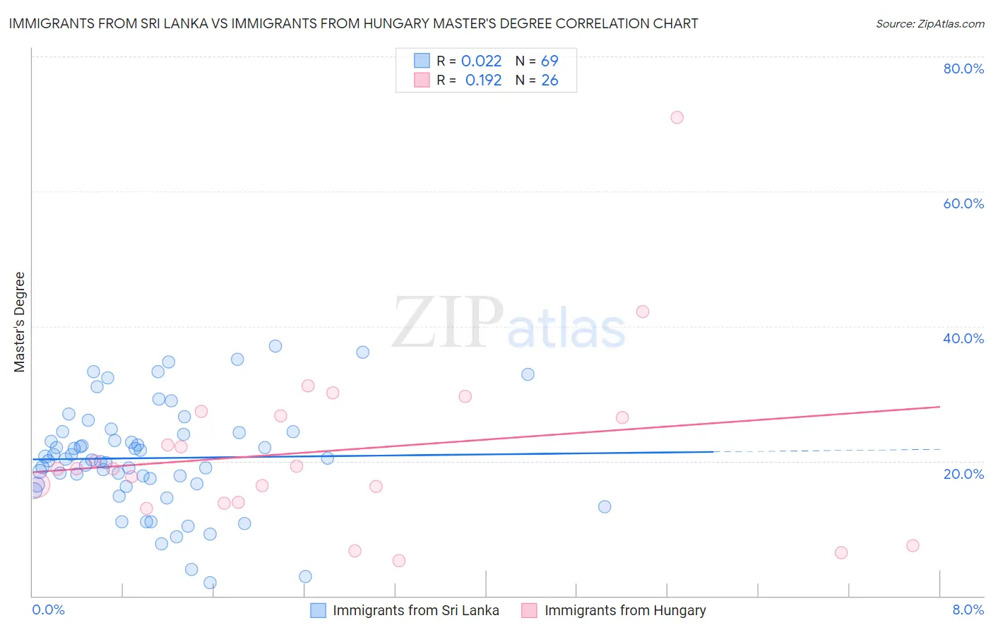 Immigrants from Sri Lanka vs Immigrants from Hungary Master's Degree