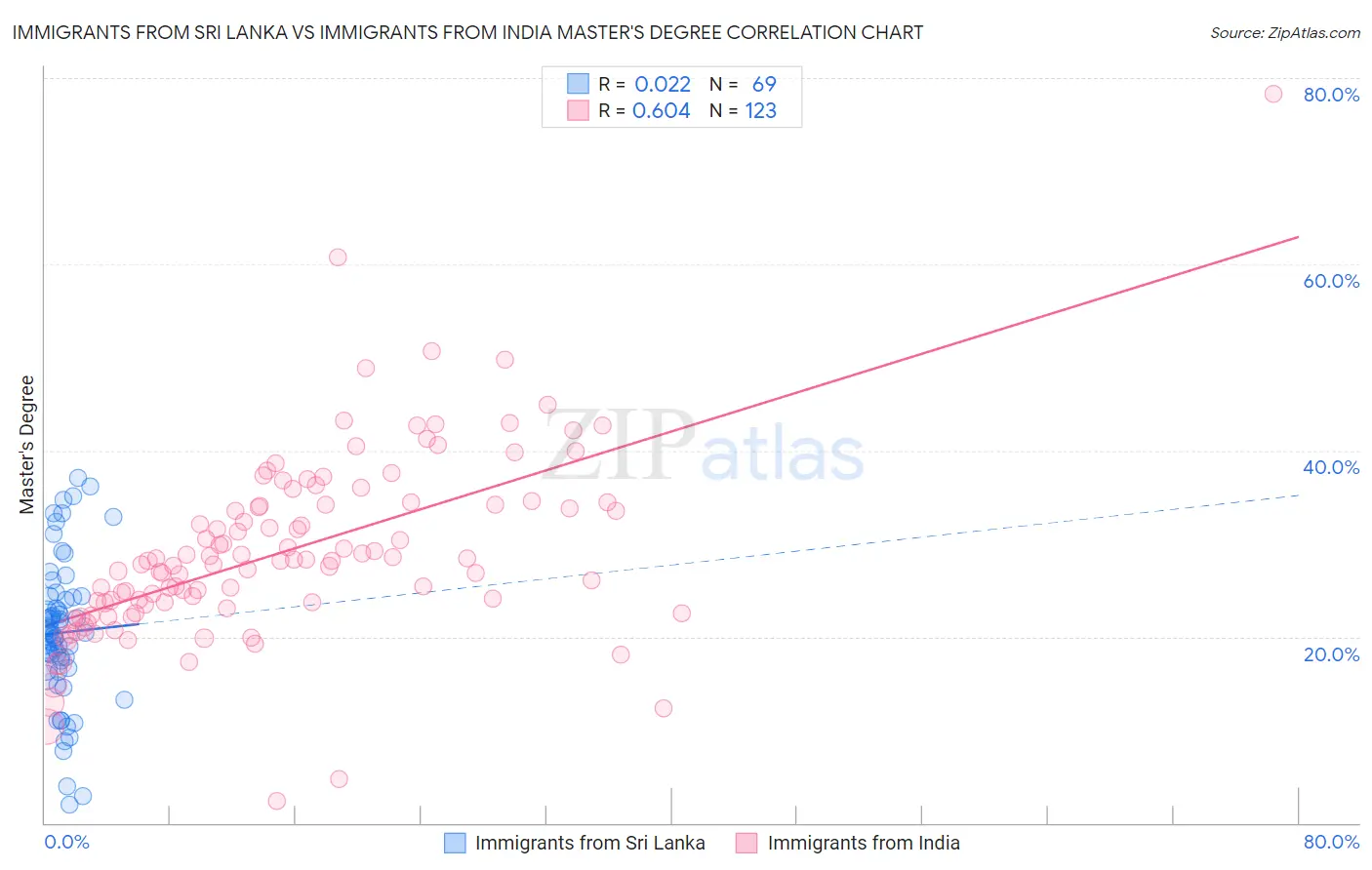 Immigrants from Sri Lanka vs Immigrants from India Master's Degree