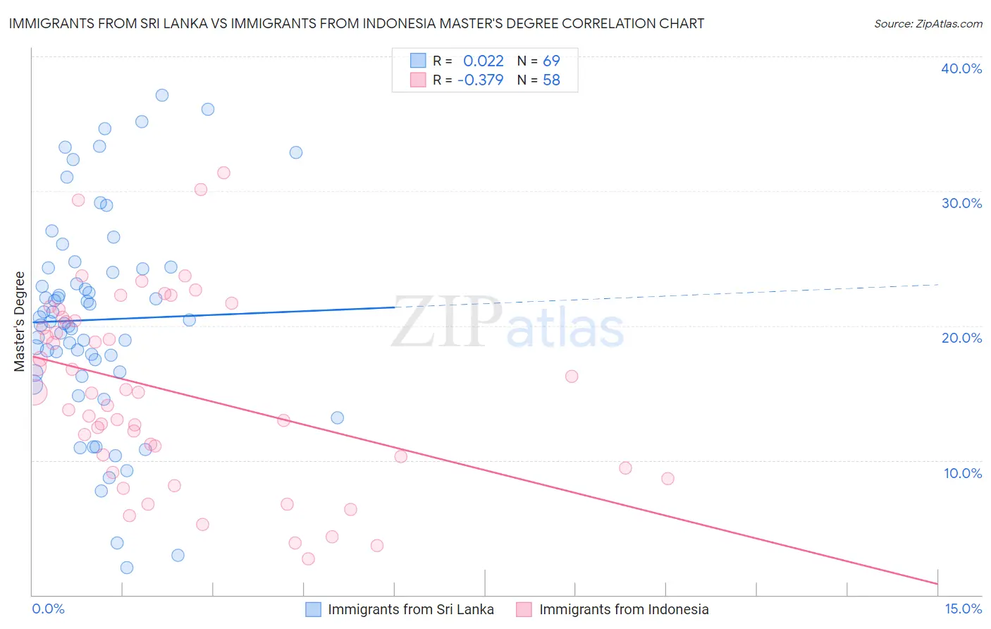 Immigrants from Sri Lanka vs Immigrants from Indonesia Master's Degree
