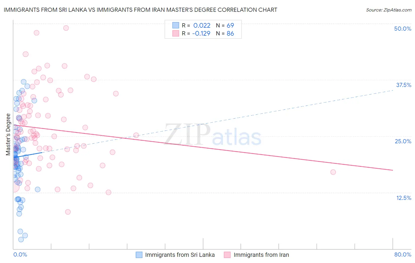 Immigrants from Sri Lanka vs Immigrants from Iran Master's Degree