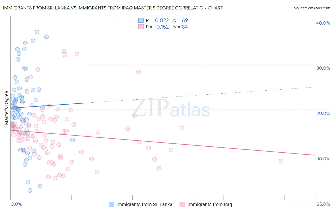 Immigrants from Sri Lanka vs Immigrants from Iraq Master's Degree