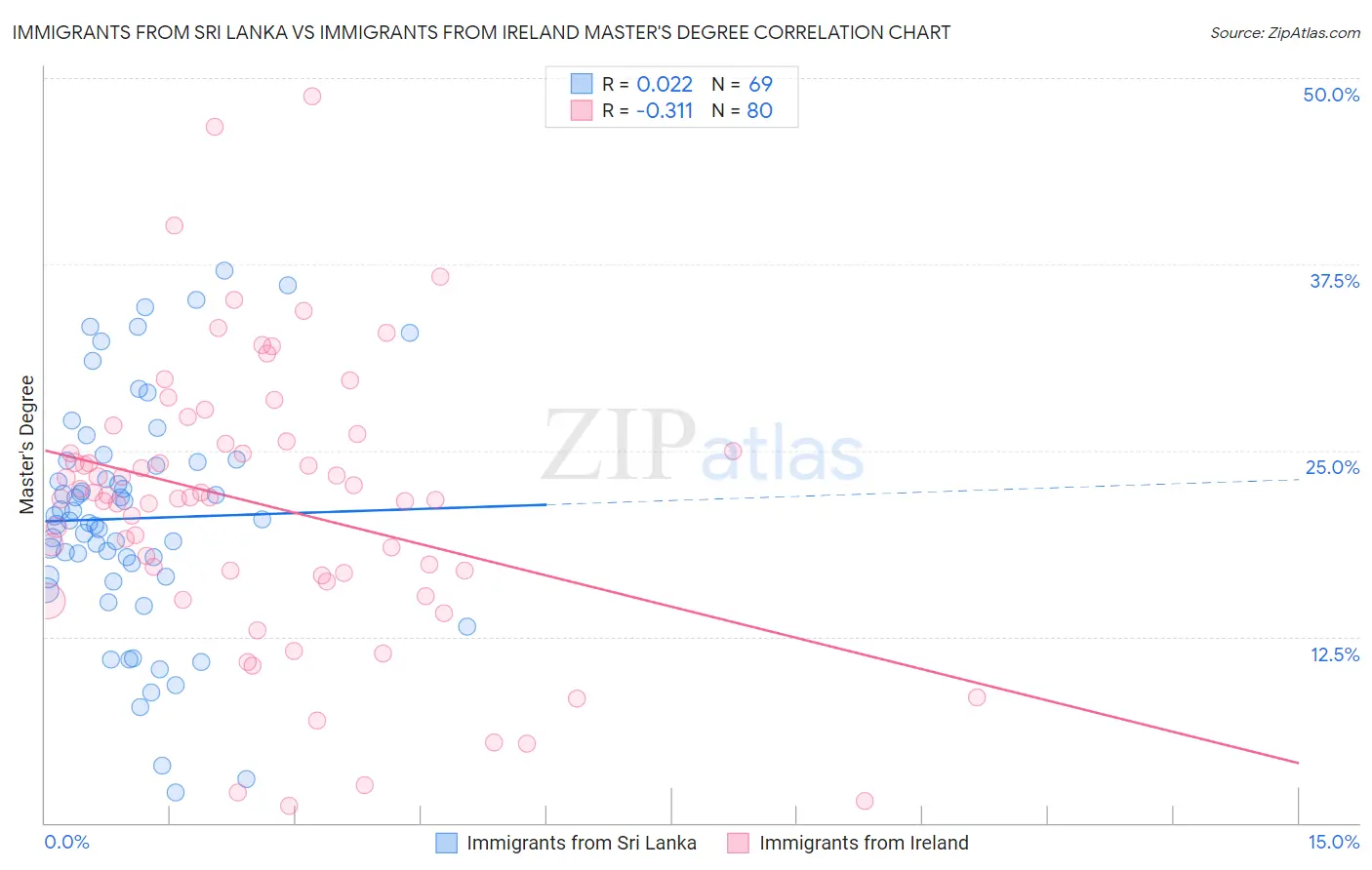 Immigrants from Sri Lanka vs Immigrants from Ireland Master's Degree