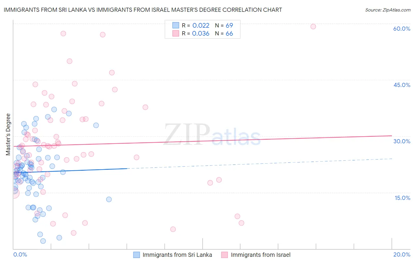 Immigrants from Sri Lanka vs Immigrants from Israel Master's Degree