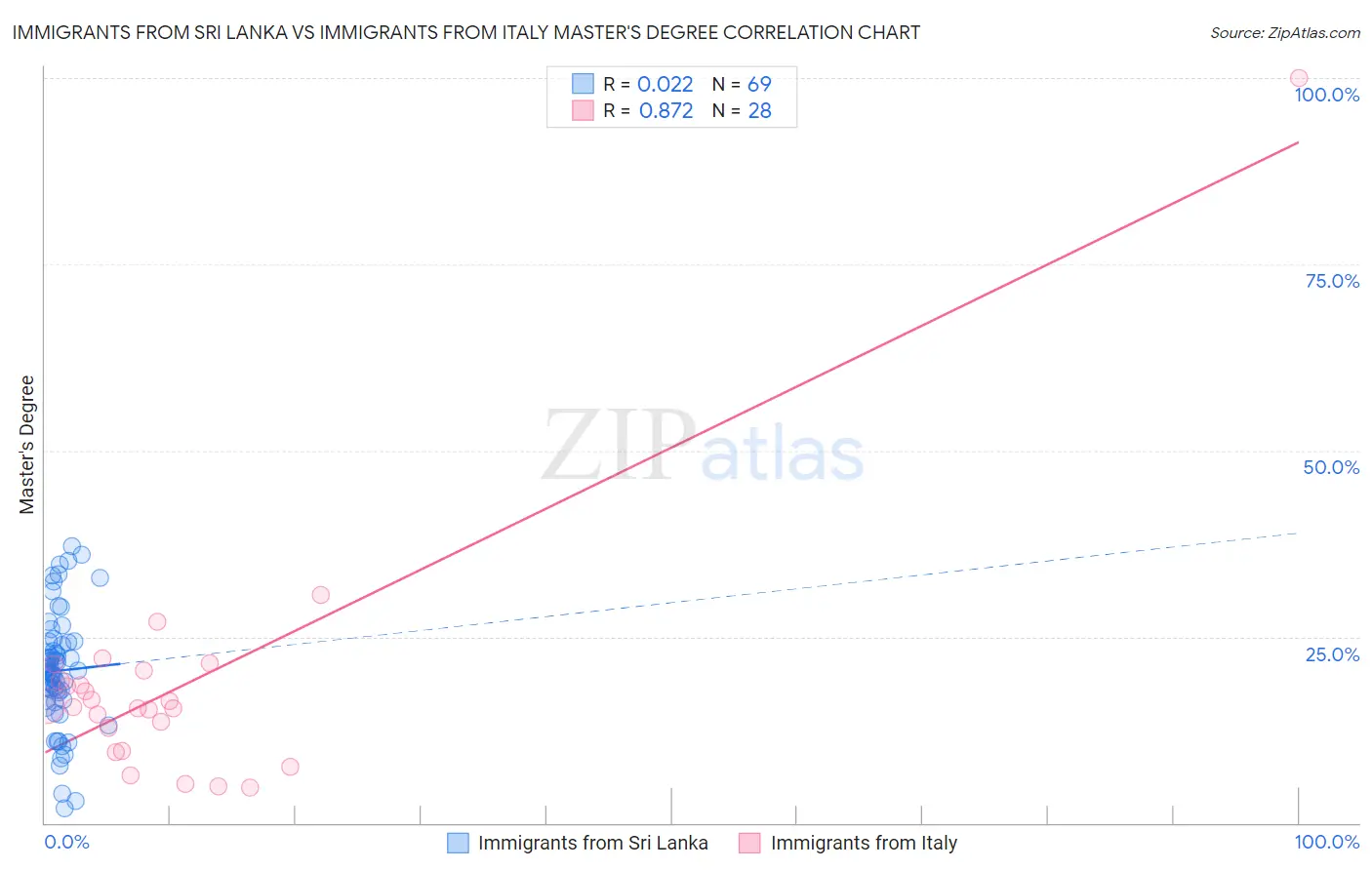 Immigrants from Sri Lanka vs Immigrants from Italy Master's Degree