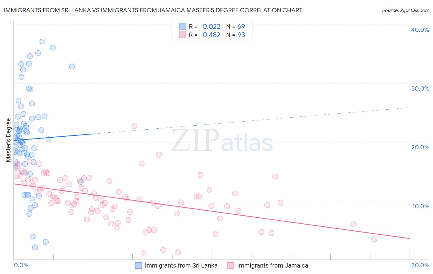 Immigrants from Sri Lanka vs Immigrants from Jamaica Master's Degree