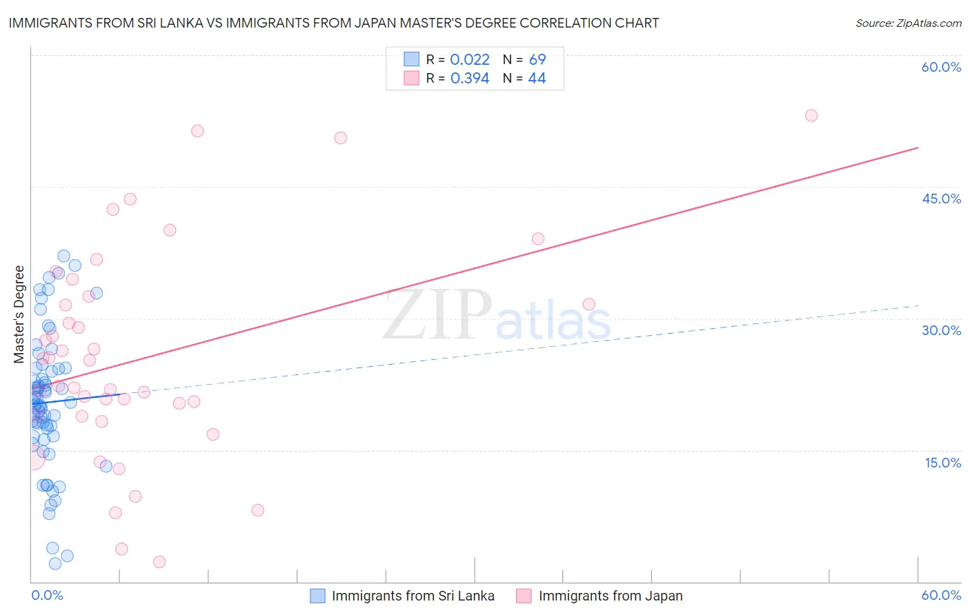 Immigrants from Sri Lanka vs Immigrants from Japan Master's Degree