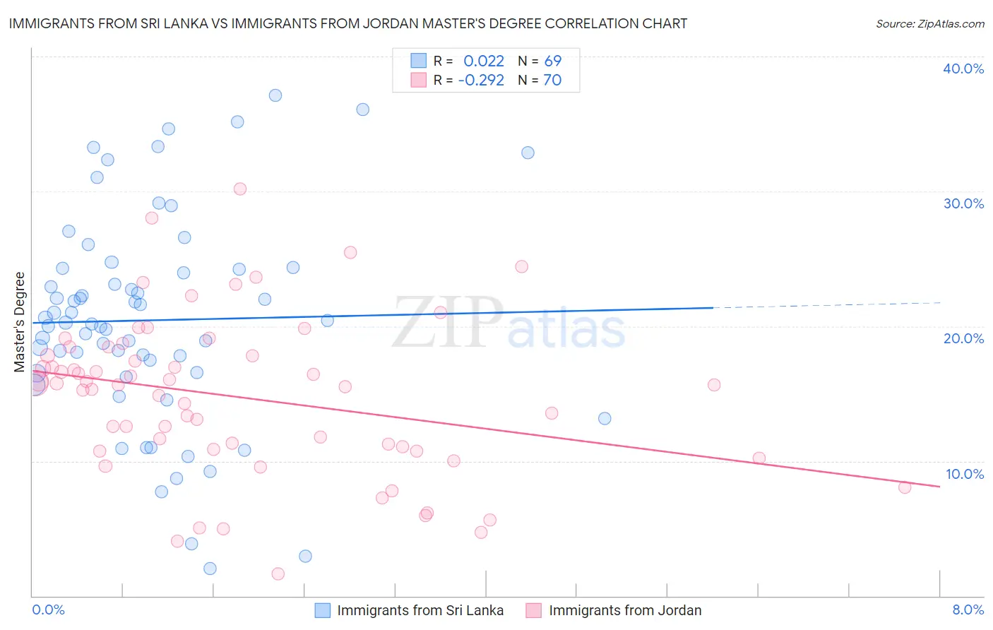Immigrants from Sri Lanka vs Immigrants from Jordan Master's Degree