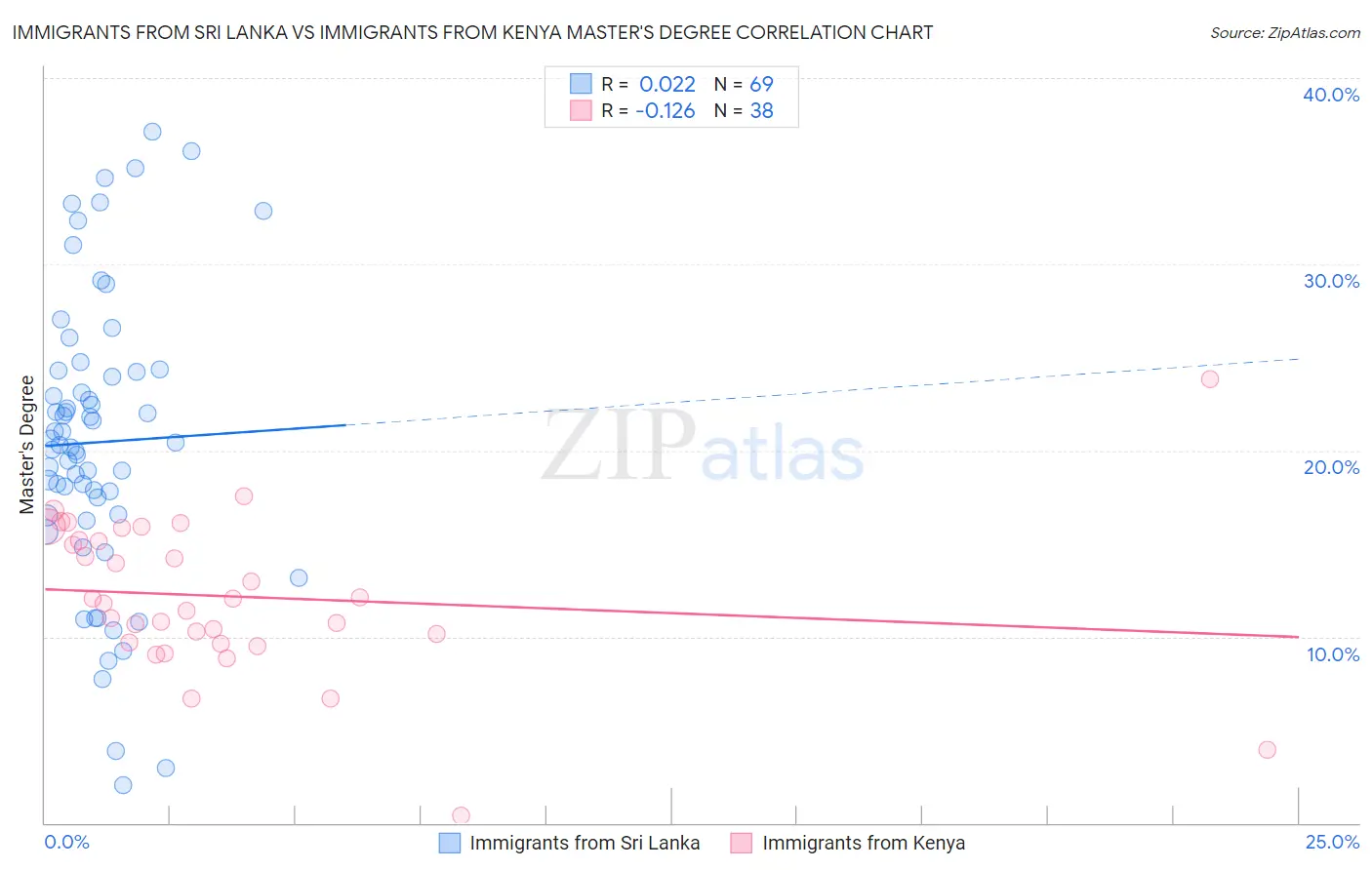 Immigrants from Sri Lanka vs Immigrants from Kenya Master's Degree